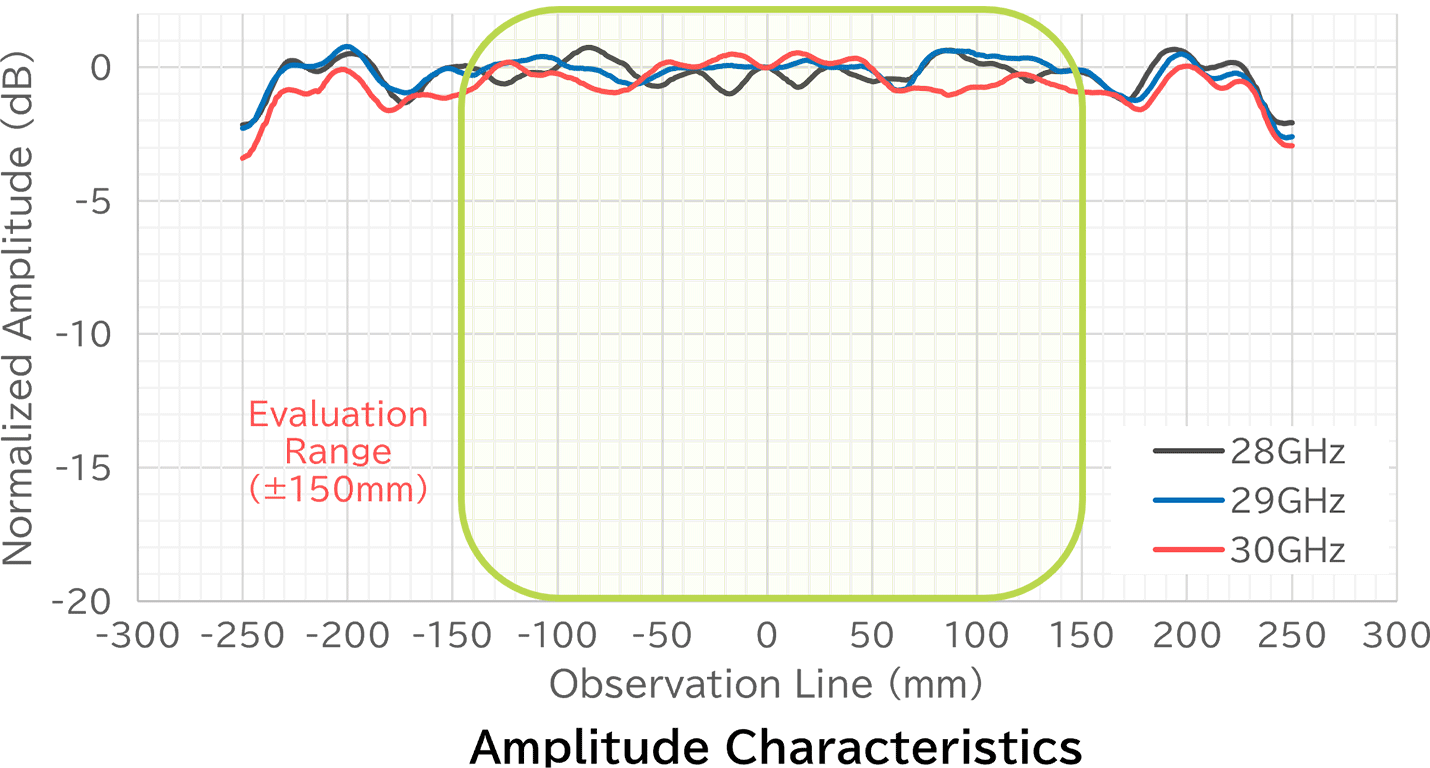 Amplitude Characteristics