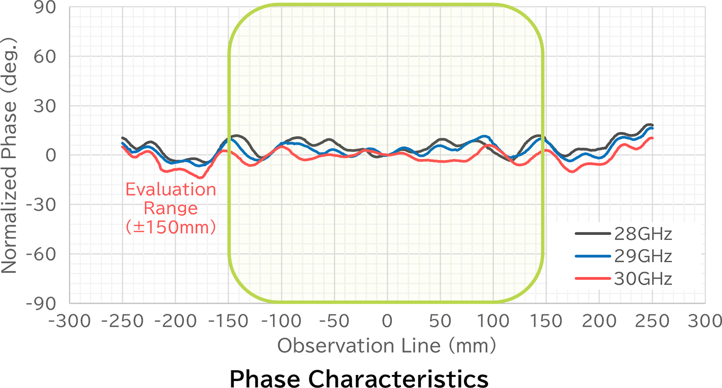 Phase Characteristics